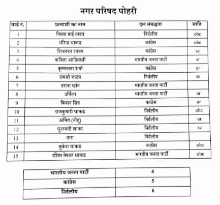कांग्रेस के गढ़ में बीजेपी ने मारी बाजी, 