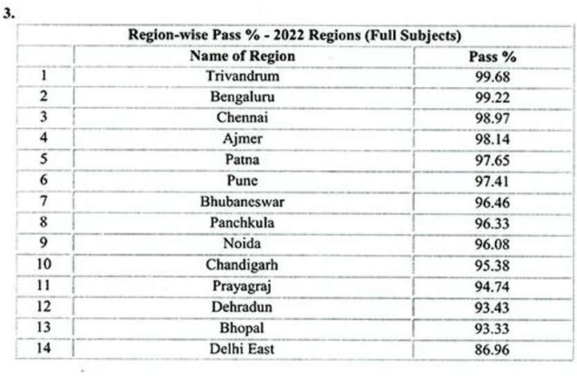 सीबीएसई 10वीं का रिजल्ट घोषित, भोपाल रीजन के 93.33 फीसदी बच्चे पास