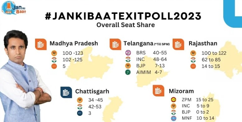जन की बात एग्जिट पोल 2023: राजस्थान में बन सकती है बीजेपी की सरकार