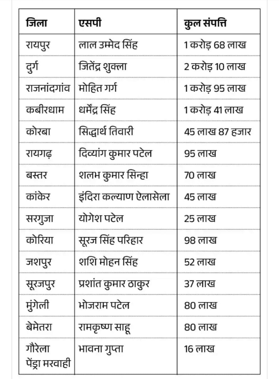 raipur,  110 IPS officers ,Chhattisgarh 